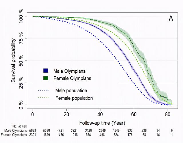 跑马拉松人的平均寿命（马拉松运动员的寿命比普通人短）(8)