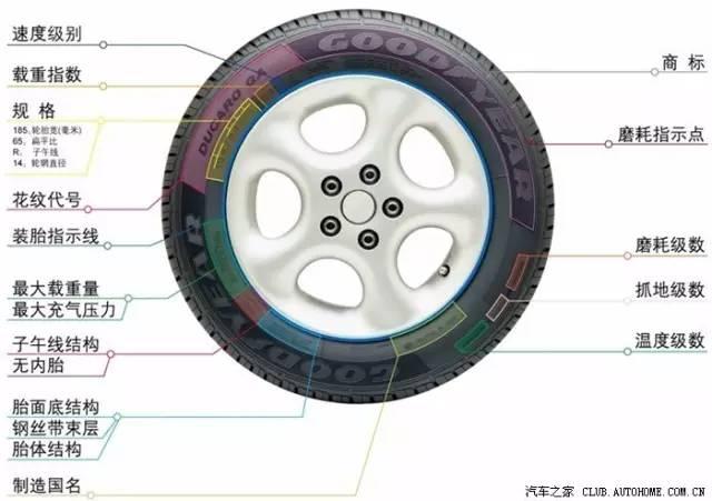 轮胎符号都不懂你不要说你懂车