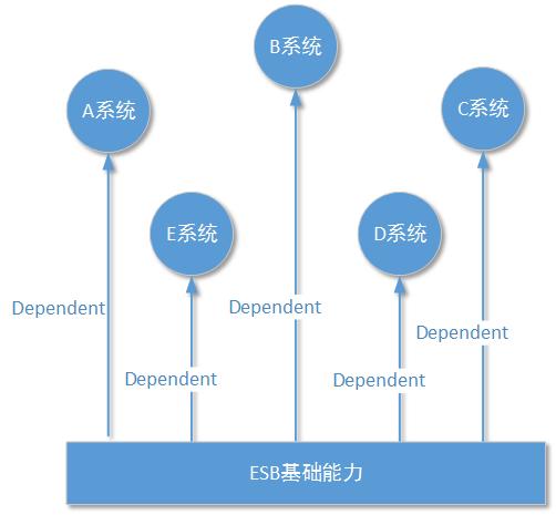 esb是什么意思（架构设计系统间通信）(14)