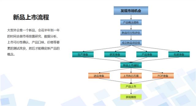 ppt怎么制作流程图（PPT流程图这样画老板看了都会夸）