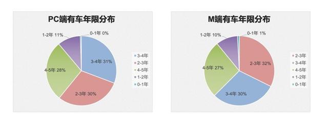 汽车之家官网二手车（汽车之家二手车网民大数据）(25)