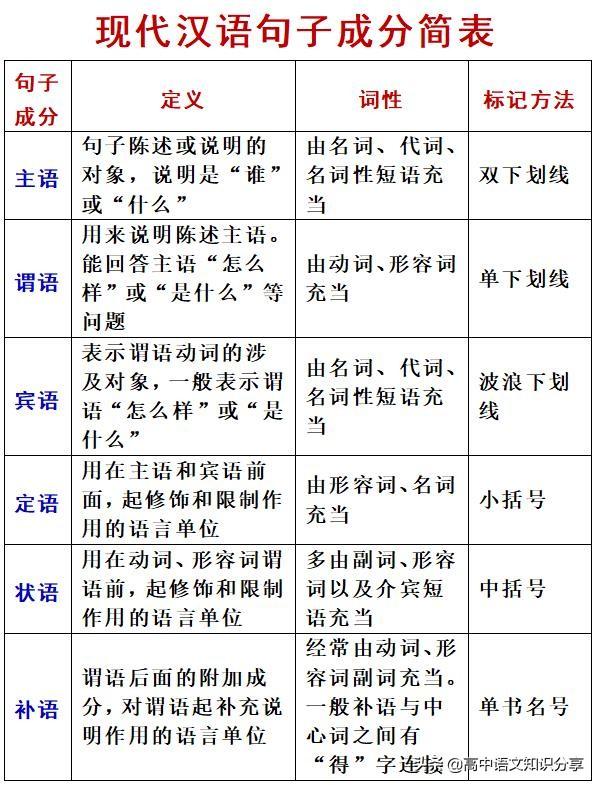 现代汉语句子成分速记(1)
