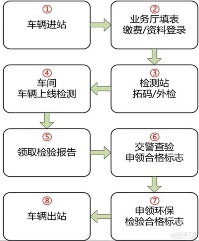 2022年汽车年检流程与费用是多少(2)