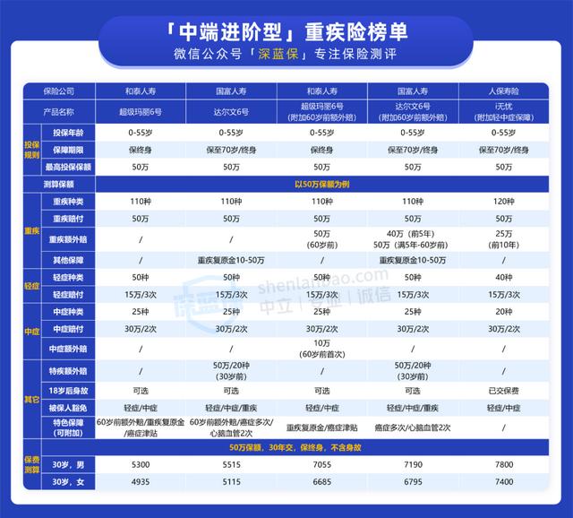 重大疾病保险价格表（3月重疾险怎么选这份榜单请收好）(10)