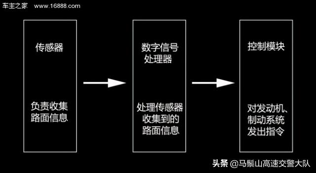 自适应巡航和定速巡航的区别（与定速巡航的区别）(2)