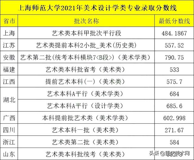 上海师范大学分数线（上海师范大学2022承认统考成绩）(2)