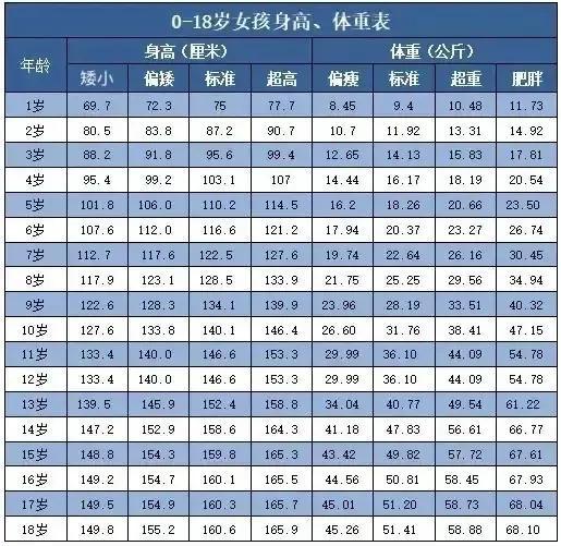 三岁小孩身高体重标准（儿童身高和体重标准对照）(1)