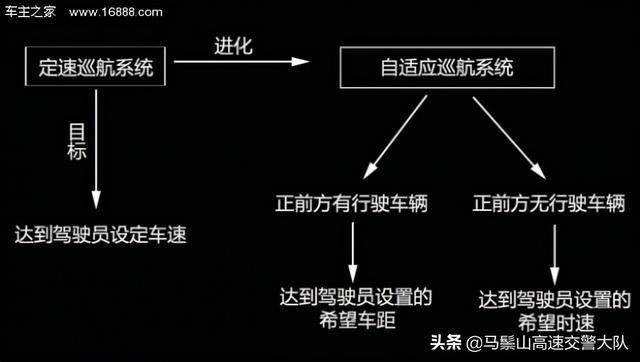 自适应巡航和定速巡航的区别（与定速巡航的区别）(12)