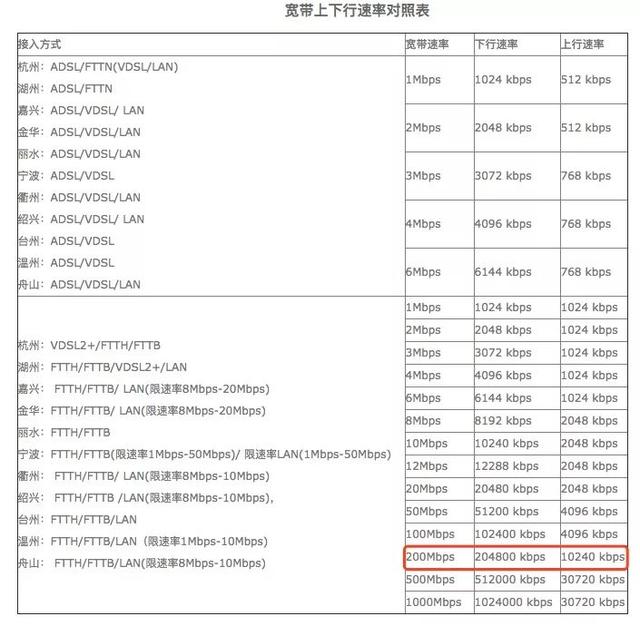 200m宽带是什么意思（如何给女朋友解释为什么200M宽带）(14)