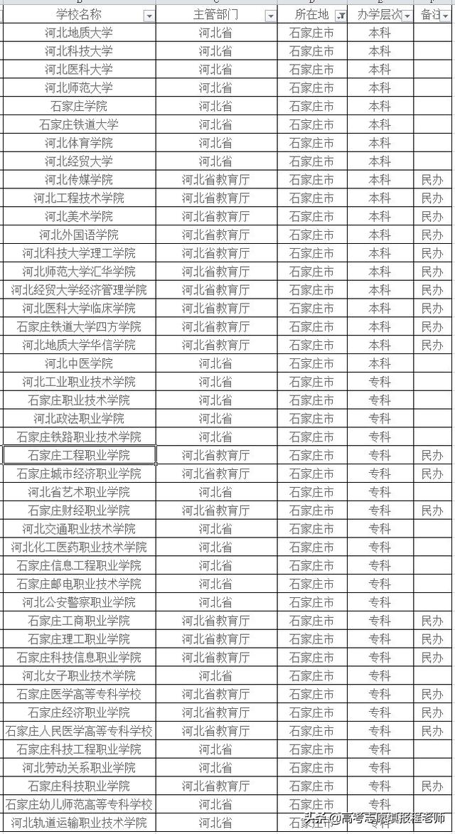 石家庄的大学有哪些(2)