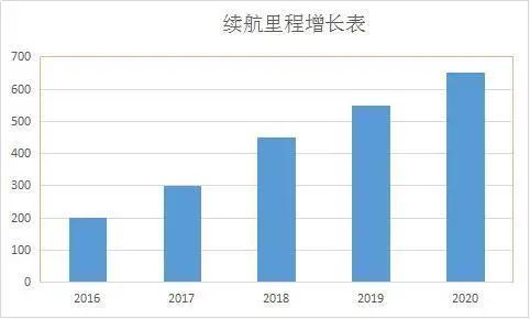 纯电动车续航将突破1000公里(1)