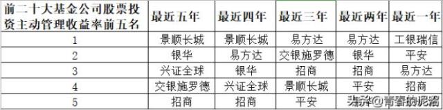 中国十大基金公司排名（我去查了前二十大基金公司的业绩）(2)