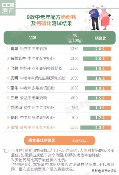 飞鹤中老年奶粉哪个系列好（国产口碑最好奶粉排行榜）(5)