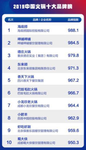 中国十大火锅品牌企业排名（现在全国最火的火锅连锁）(3)