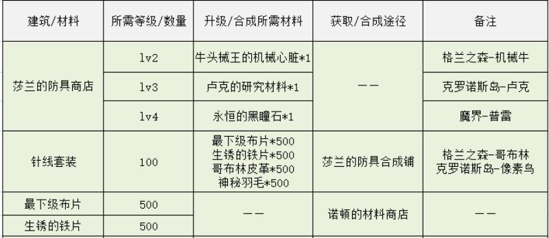 DNF魔法商店的秘密怎么完成（DNF魔法商店的秘密讲解）(8)