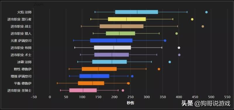 魔兽世界4.3.4输出排行（魔兽世界434版本职业推荐）(4)