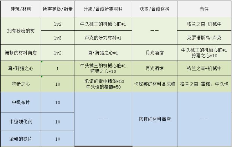 DNF魔法商店的秘密怎么完成（DNF魔法商店的秘密讲解）(25)