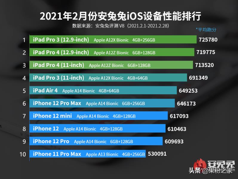 苹果手机排名型号（目前最好用的苹果手机排名）(1)