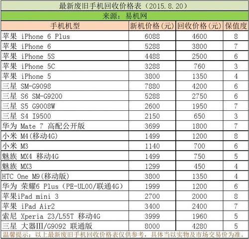 最新智能手机价格表（手机最新市场报价）