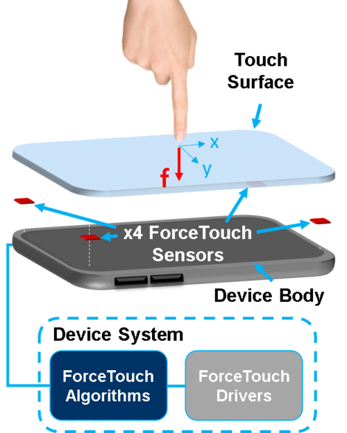 force touch是什么功能（Force Touch是苹果公司自主研发的触控技术吗 ）(1)