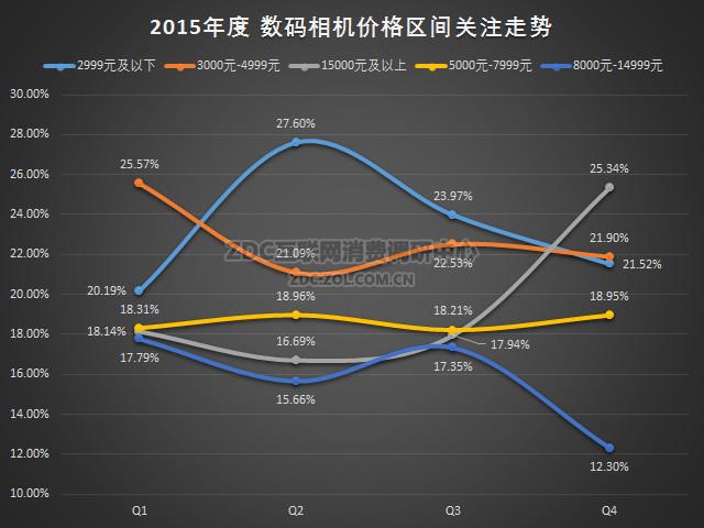 数码相机的报价（数码相机价格走势）(1)