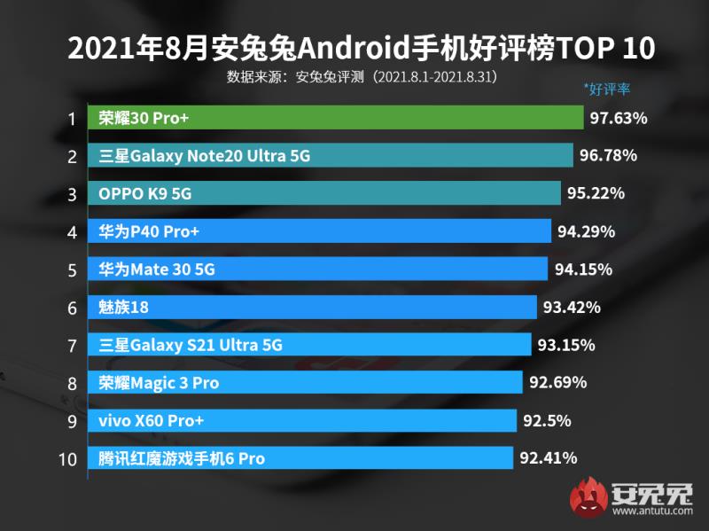 2022年最新手机排行榜前十名（最适合入手的手机）