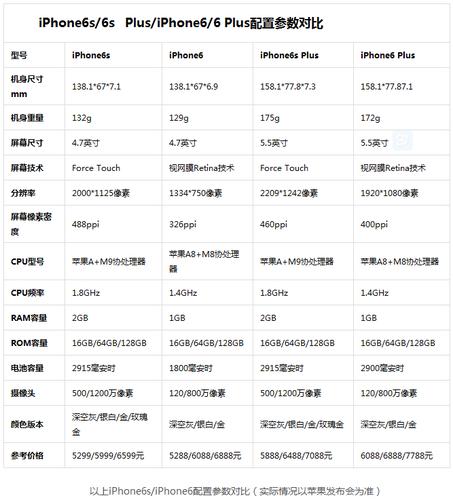 iPhone7的配置是怎样（iphone7配置和苹果6s配置的区别是什么）(1)