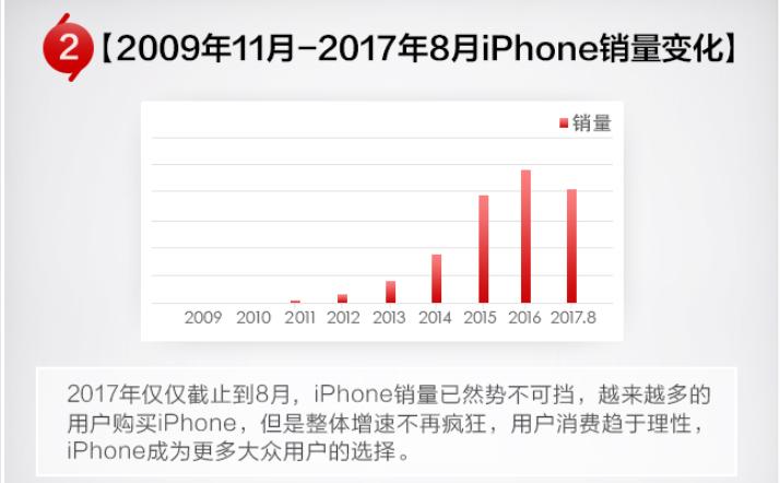 苹果手机销量下降的原因是什么（iphone销量下滑销量下滑的原因是什么）