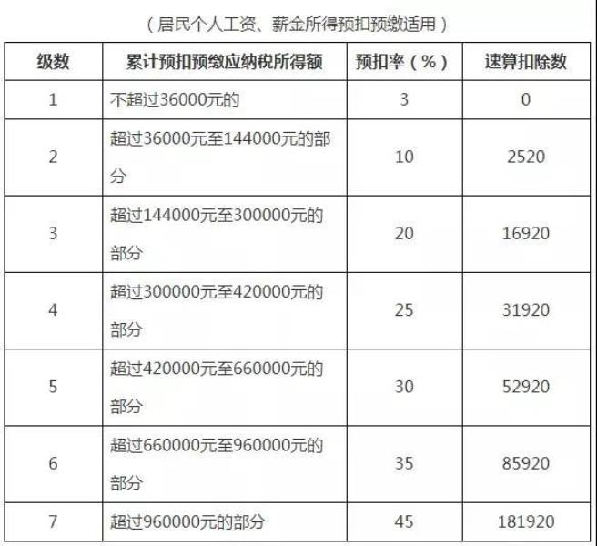 个税怎么扣除标准（个人所得税征收标准）(2)