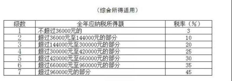 个税怎么扣除标准（个人所得税征收标准）(4)