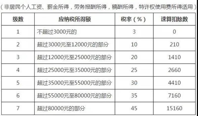 个税怎么扣除标准（个人所得税征收标准）(5)