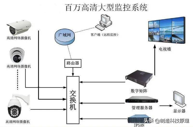 网络视频监控系统拓扑图（视频监控系统组成图）(2)