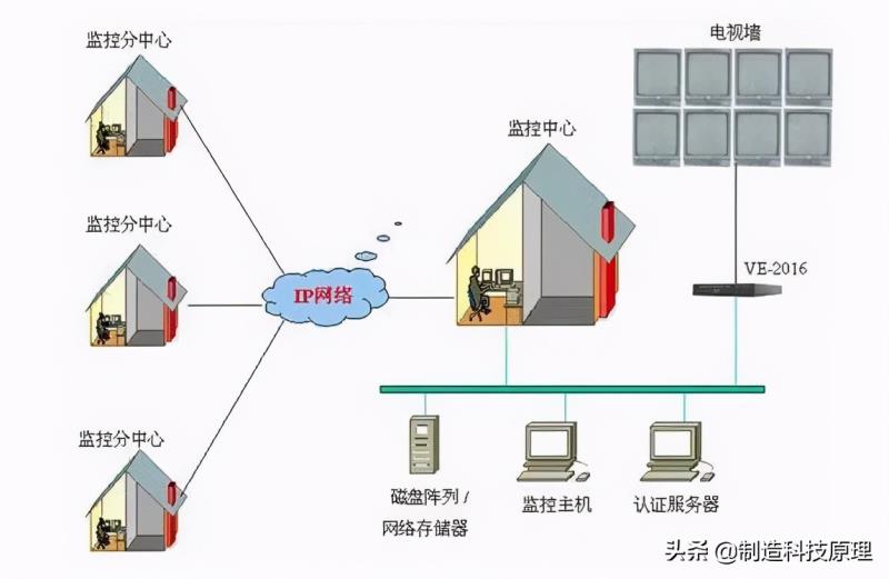 网络视频监控系统拓扑图（视频监控系统组成图）(27)