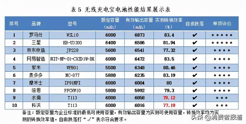 移动电源推荐（最好的移动电源品牌排行榜）(5)