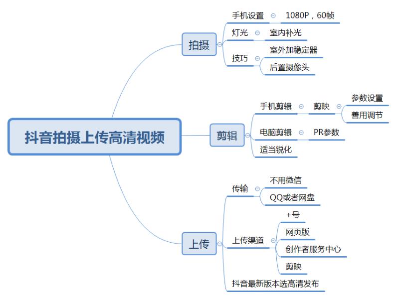 手机视频拍摄技巧入门教程（视频制作收费标准）