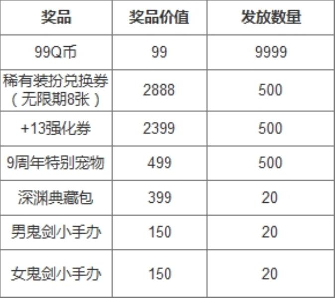 dnf9周年庆奖励（dnf9周年庆登录奖励）(7)