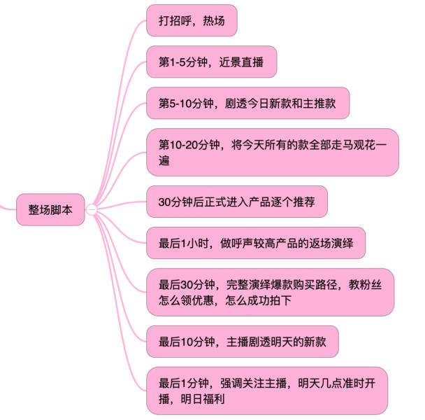 直播脚本是什么意思（电商直播带货稿子）(5)