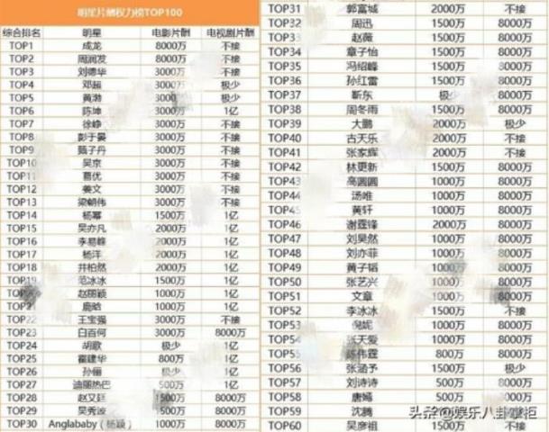 明星片酬排行（片酬排行榜TOP100曝光）(3)