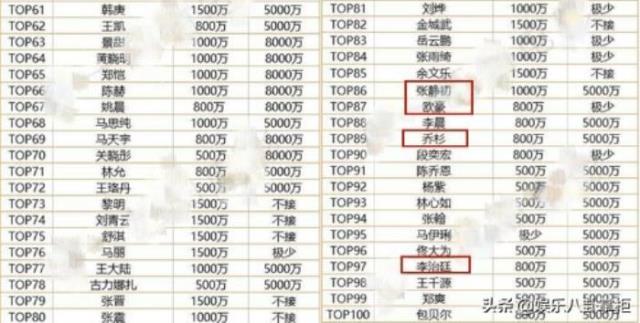 明星片酬排行（片酬排行榜TOP100曝光）(7)