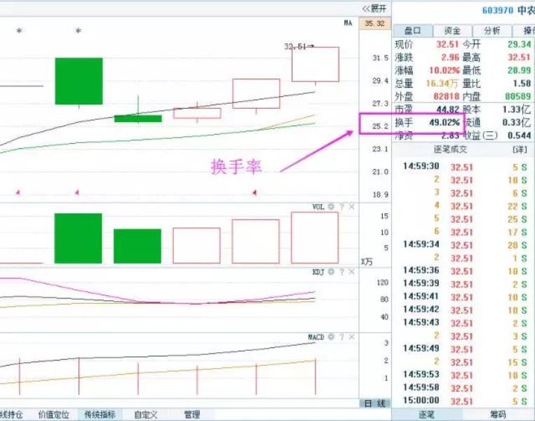 换手率是什么意思(换手率指标缩写)(1)