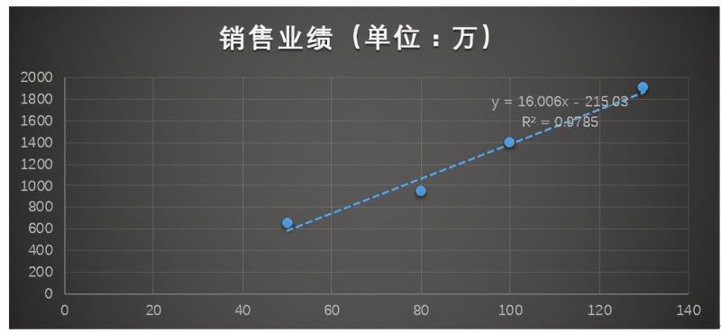 excel回归分析怎么做预测（excel2019数据分析工具）(1)