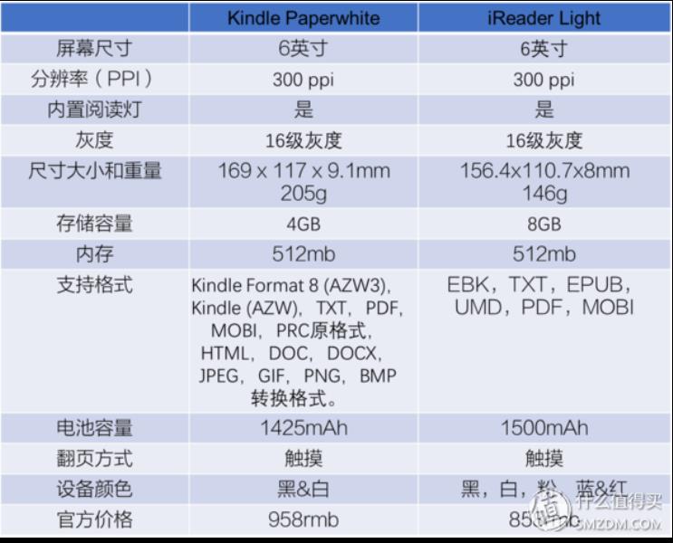 ireader和kindle哪个好（kindle所有型号对比）(14)