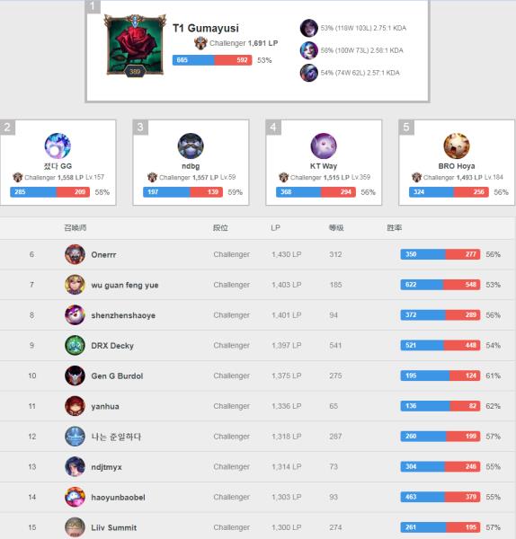 lol韩服排行榜最新排名（lol韩服实时排名查询）