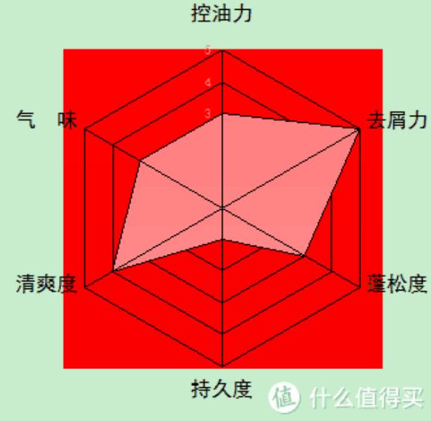 沙宣洗发露好用吗（最好用的洗发水排行榜）(13)