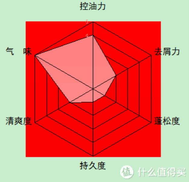 沙宣洗发露好用吗（最好用的洗发水排行榜）(18)