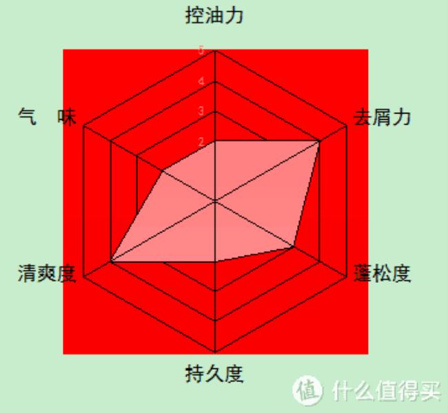 沙宣洗发露好用吗（最好用的洗发水排行榜）(36)