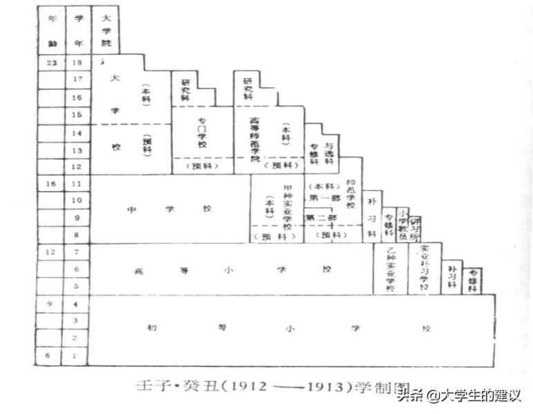 我国第一个现代学制是什么(我国颁布的第一个学制是)(2)