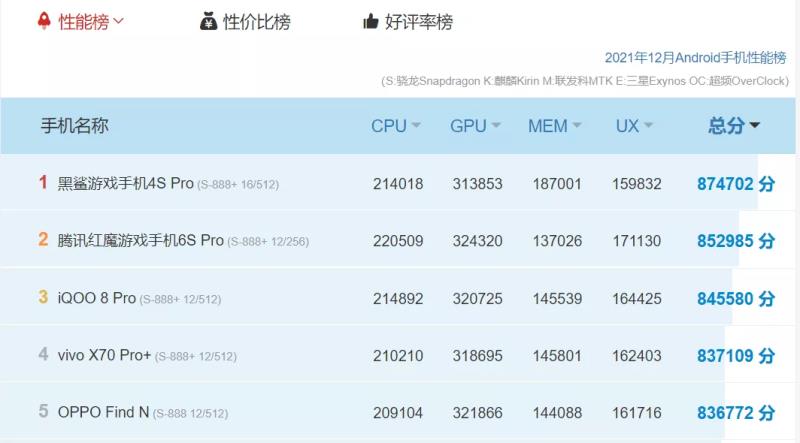 目前性能最好的手机是什么（值得入手的手机推荐）(1)