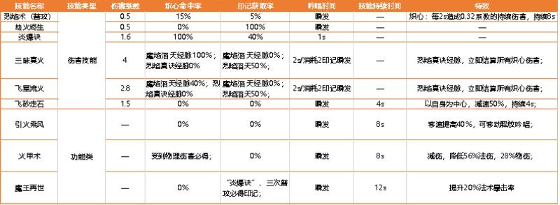 梦幻西游魔王技能怎么用（梦幻西游魔王降临技能）(5)