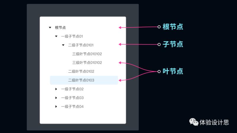 树状结构是什么模型（树形结构的模型被称为）(3)